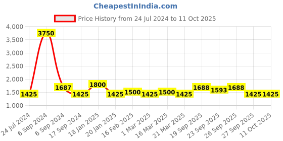 myntra.com The Tie Hub Knitted Pocket Square the tie hub Price History Graph from 24 Jul 2024 to 10 Oct 2025