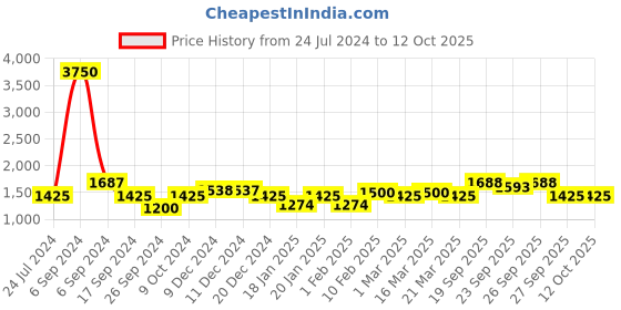 myntra.com The Tie Hub Knitted Pocket Square the tie hub Price History Graph from 24 Jul 2024 to 11 Oct 2025
