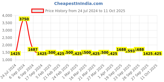 myntra.com The Tie Hub Knitted Pocket Square the tie hub Price History Graph from 24 Jul 2024 to 10 Oct 2025