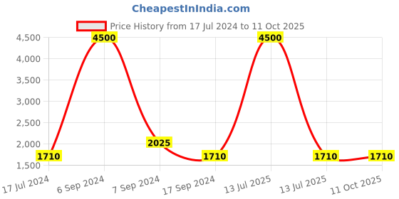 myntra.com The Tie Hub Lavender & Purple Woven Design Reversible Broad Tie the tie hub Price History Graph from 17 Jul 2024 to 11 Oct 2025