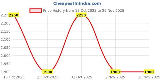 myntra.com The Tie Hub Leather Detailing Y-Back Adjustable Suspender the tie hub Price History Graph from 15 Oct 2025 to 25 Nov 2025