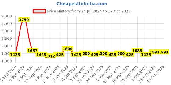 myntra.com The Tie Hub Maroon & Blue Boat Printed Microfiber Broad Tie the tie hub Price History Graph from 24 Jul 2024 to 18 Oct 2025