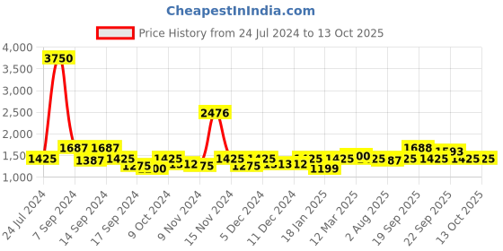 myntra.com The Tie Hub Maroon & Blue Checked Broad Tie the tie hub Price History Graph from 24 Jul 2024 to 13 Oct 2025