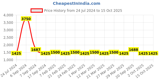 myntra.com The Tie Hub Maroon & Yellow Woven Design Broad Tie the tie hub Price History Graph from 24 Jul 2024 to 14 Oct 2025