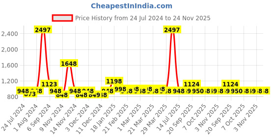 myntra.com The Tie Hub Maroon Solid Bow Tie the tie hub Price History Graph from 24 Jul 2024 to 24 Nov 2025