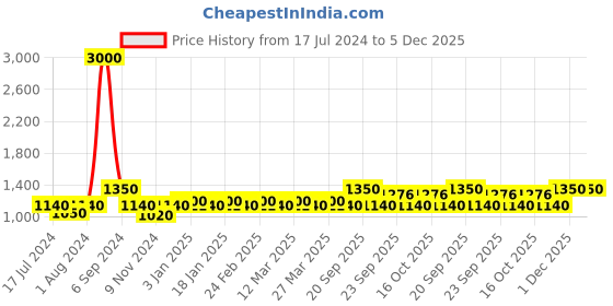 myntra.com The Tie Hub Maroon Solid Skinny Tie the tie hub Price History Graph from 17 Jul 2024 to 5 Dec 2025