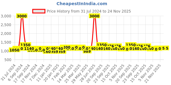 myntra.com The Tie Hub Maroon Solid Skinny Tie the tie hub Price History Graph from 31 Jul 2024 to 24 Nov 2025