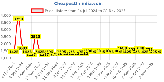 myntra.com The Tie Hub Maroon Solid Suede-Finish Pre-Tied Bow Tie the tie hub Price History Graph from 24 Jul 2024 to 28 Nov 2025