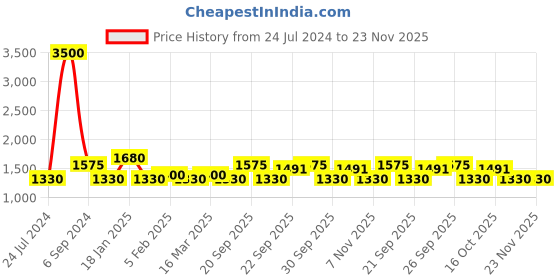 myntra.com The Tie Hub Men 2 Pieces Black & White Polka Dots Printed Accessory Gift Set the tie hub Price History Graph from 24 Jul 2024 to 23 Nov 2025