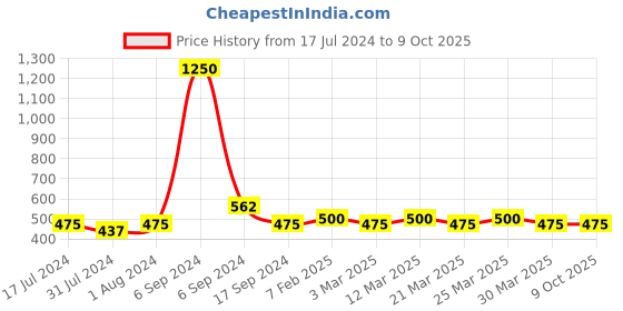 myntra.com The Tie Hub Men 3D Specs Patterned Calf Length Socks the tie hub Price History Graph from 17 Jul 2024 to 8 Oct 2025