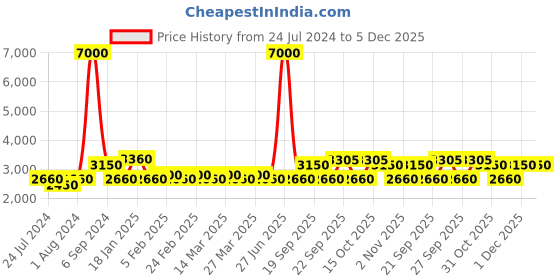 myntra.com The Tie Hub Men Accessory Gift Set the tie hub Price History Graph from 24 Jul 2024 to 5 Dec 2025