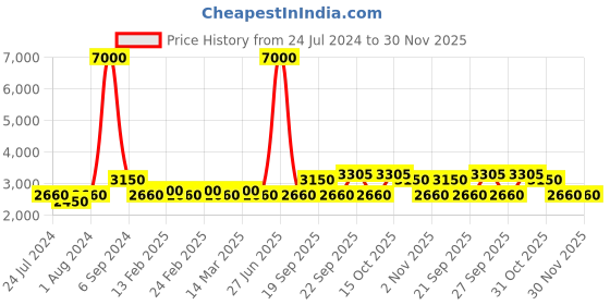 myntra.com The Tie Hub Men Accessory Gift Set the tie hub Price History Graph from 24 Jul 2024 to 30 Nov 2025