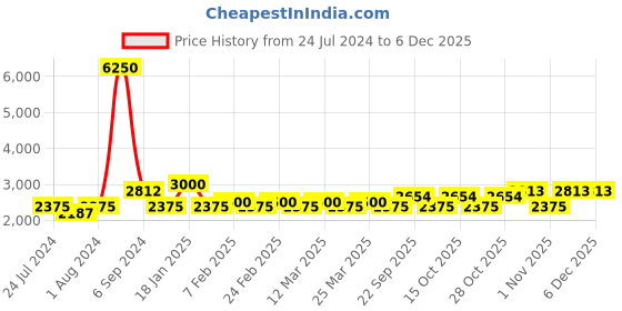 myntra.com The Tie Hub Men Accessory Gift Set the tie hub Price History Graph from 24 Jul 2024 to 5 Dec 2025