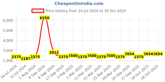 myntra.com The Tie Hub Men Accessory Gift Set the tie hub Price History Graph from 24 Jul 2024 to 18 Oct 2025