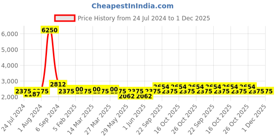 myntra.com The Tie Hub Men Accessory Gift Set the tie hub Price History Graph from 24 Jul 2024 to 1 Dec 2025