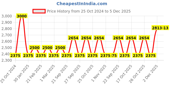 myntra.com The Tie Hub Men Accessory Gift Set the tie hub Price History Graph from 25 Oct 2024 to 5 Dec 2025