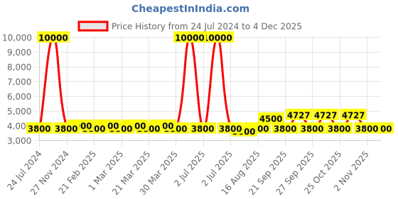 myntra.com The Tie Hub Men Accessory Gift Set the tie hub Price History Graph from 24 Jul 2024 to 2 Dec 2025