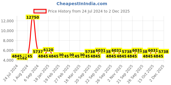myntra.com The Tie Hub Men Accessory Gift Set the tie hub Price History Graph from 24 Jul 2024 to 2 Dec 2025
