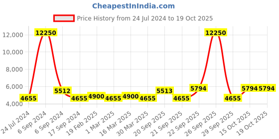 myntra.com The Tie Hub Men Accessory Gift Set the tie hub Price History Graph from 24 Jul 2024 to 17 Oct 2025