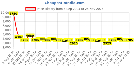 myntra.com The Tie Hub Men Accessory Gift Set the tie hub Price History Graph from 6 Sep 2024 to 24 Nov 2025