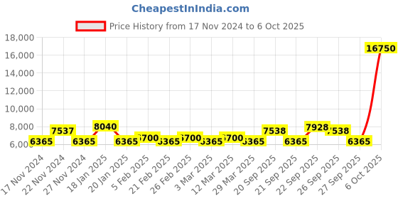 myntra.com The Tie Hub Men Accessory Gift Set the tie hub Price History Graph from 17 Nov 2024 to 6 Oct 2025
