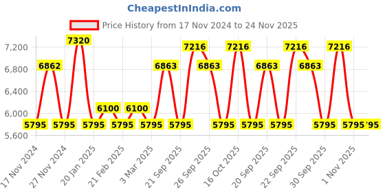 myntra.com The Tie Hub Men Accessory Gift Set the tie hub Price History Graph from 17 Nov 2024 to 24 Nov 2025