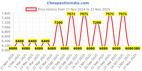 myntra.com The Tie Hub Men Accessory Gift Set the tie hub Price History Graph from 17 Nov 2024 to 22 Nov 2025