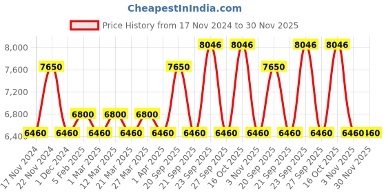 myntra.com The Tie Hub Men Accessory Gift Set the tie hub Price History Graph from 17 Nov 2024 to 29 Nov 2025