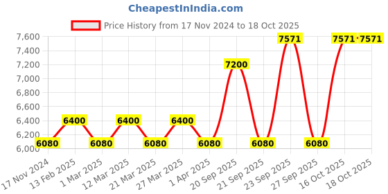 myntra.com The Tie Hub Men Accessory Gift Set the tie hub Price History Graph from 17 Nov 2024 to 18 Oct 2025