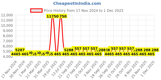 myntra.com The Tie Hub Men Accessory Gift Set the tie hub Price History Graph from 17 Nov 2024 to 1 Dec 2025