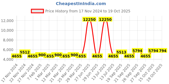 myntra.com The Tie Hub Men Accessory Gift Set the tie hub Price History Graph from 17 Nov 2024 to 15 Oct 2025
