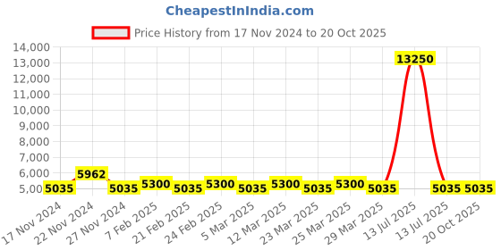 myntra.com The Tie Hub Men Accessory Gift Set the tie hub Price History Graph from 17 Nov 2024 to 20 Oct 2025