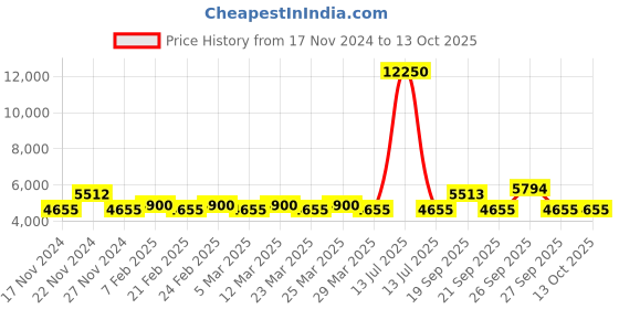 myntra.com The Tie Hub Men Accessory Gift Set the tie hub Price History Graph from 17 Nov 2024 to 13 Oct 2025