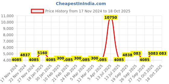 myntra.com The Tie Hub Men Accessory Gift Set the tie hub Price History Graph from 17 Nov 2024 to 17 Oct 2025