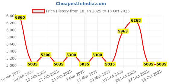 myntra.com The Tie Hub Men Accessory Gift Set the tie hub Price History Graph from 18 Jan 2025 to 13 Oct 2025