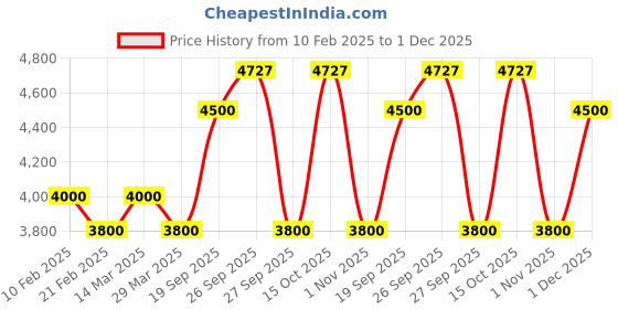 myntra.com The Tie Hub Men Accessory Gift Set the tie hub Price History Graph from 10 Feb 2025 to 1 Dec 2025