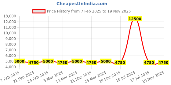 myntra.com The Tie Hub Men Accessory Gift Set the tie hub Price History Graph from 7 Feb 2025 to 19 Nov 2025
