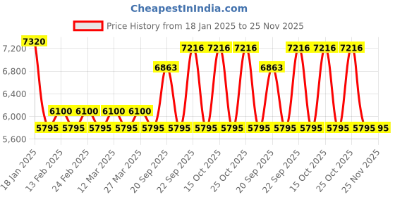 myntra.com The Tie Hub Men Accessory Gift Set the tie hub Price History Graph from 18 Jan 2025 to 25 Nov 2025