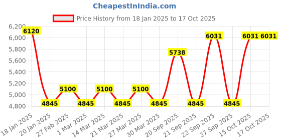 myntra.com The Tie Hub Men Accessory Gift Set the tie hub Price History Graph from 18 Jan 2025 to 15 Oct 2025