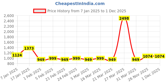 myntra.com The Tie Hub Men Accessory Gift Set the tie hub Price History Graph from 7 Jan 2025 to 26 Nov 2025