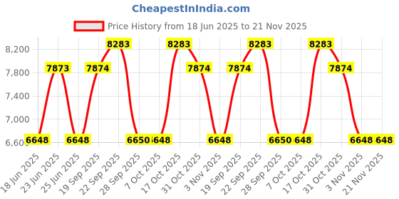 myntra.com The Tie Hub Men Accessory Gift Set the tie hub Price History Graph from 18 Jun 2025 to 20 Nov 2025