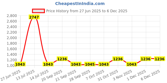 myntra.com The Tie Hub Men Accessory Gift Set the tie hub Price History Graph from 27 Jun 2025 to 5 Dec 2025