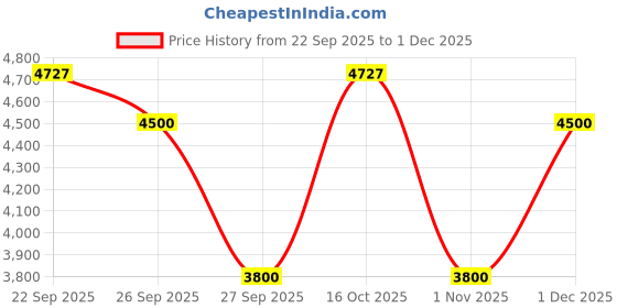 myntra.com The Tie Hub Men Accessory Gift Set the tie hub Price History Graph from 22 Sep 2025 to 1 Dec 2025