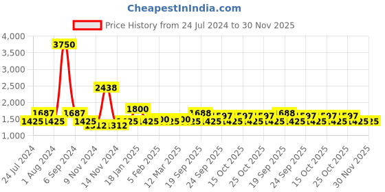 myntra.com The Tie Hub Men Accessory Gift Set of the tie hub Price History Graph from 24 Jul 2024 to 29 Nov 2025