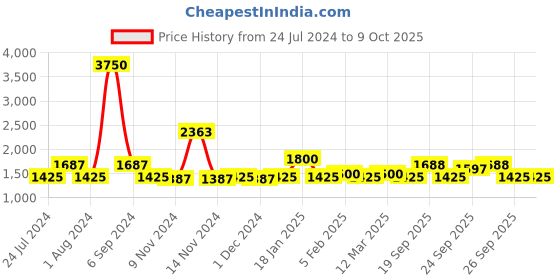 myntra.com The Tie Hub Men Accessory Gift Set of the tie hub Price History Graph from 24 Jul 2024 to 8 Oct 2025