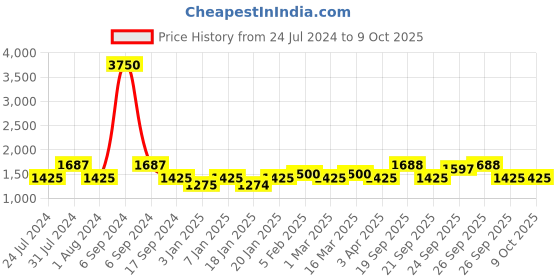 myntra.com The Tie Hub Men Accessory Gift Set of the tie hub Price History Graph from 24 Jul 2024 to 9 Oct 2025