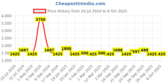 myntra.com The Tie Hub Men Accessory Gift Set of the tie hub Price History Graph from 24 Jul 2024 to 8 Oct 2025