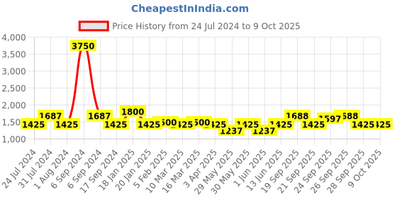 myntra.com The Tie Hub Men Accessory Gift Set of the tie hub Price History Graph from 24 Jul 2024 to 8 Oct 2025