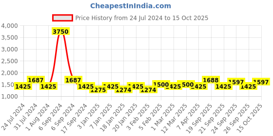 myntra.com The Tie Hub Men Accessory Gift Set of the tie hub Price History Graph from 24 Jul 2024 to 15 Oct 2025