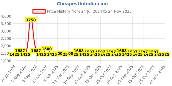 myntra.com The Tie Hub Men Accessory Gift Set of the tie hub Price History Graph from 24 Jul 2024 to 23 Nov 2025